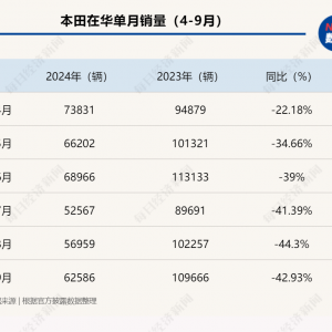 单月销量同比降幅超四成！本田在华遭遇阵痛，全球首个新能源工厂已投产 ...