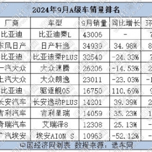 智地有声:比亚迪霸榜自主A级车，小鹏MONA M03崭露头角
