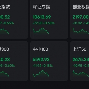 A股午评：三大指数齐跌！沪指跌0.65%创业板指跌1.41%，智谱AI概念领涨，煤炭钢铁领跌 ...