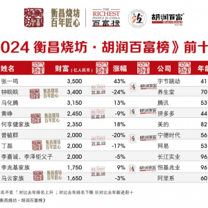 胡润百富榜：张一鸣首富！钟、马化腾位列其后