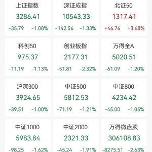 A股收评：放量下跌！三大指数均跌逾1%，北证50涨3.68%，智谱AI、并购重组概念逆市活跃 ...