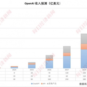 OpenAI收入来源揭秘：75%收入来自用户订阅，ChatGPT成创收利器，周活2.5亿 ...