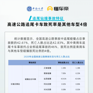 懂车帝联合中南大学发布报告：高速追尾卡车死亡率是其他车型4倍 ...