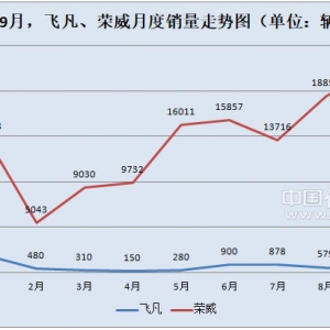 荣威飞凡将重整产品线 飞凡一款新车推迟上市