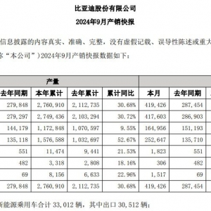 最高可达2048亿元！比亚迪三季度营收或首超特斯拉，空头押注降至两年来最低 ...