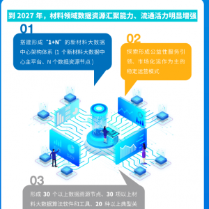 三部门联合部署建设新材料大数据中心：到2027年搭建形成“1+N”架构体系，形成30个以 ...