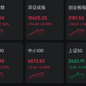 A股午评：三大指数集体上涨，创业板指涨1.4%，北证50跌超2%！多元金融、光伏、地产领 ...
