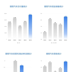 理想汽车发布2024年Q3财报：营收429亿元，同比增长23.6%