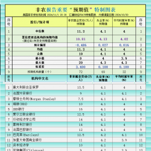 非农被71家投行大咖整体“不看好”，黄金能否守住2730？