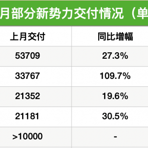 “涨”声一片！新势力“银十”成绩单出炉，零跑、小鹏再创新高 ...
