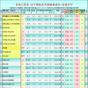 非农超级疲软，一张图看美国就业市场概貌，利多黄金的14个