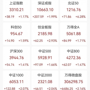 A股收评：三大指数缩量上涨，创业板指涨近3%北证50大涨6.28%，机器人、汽车板块领涨！ ...