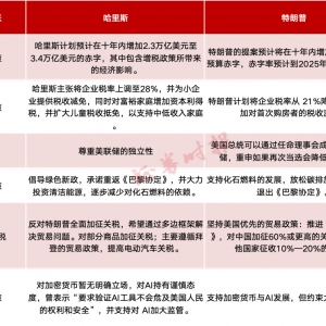 特朗普哈里斯谁主白宫？美国大选投票正式开始！政策主张全梳理！“全球金融市场进入动 ...