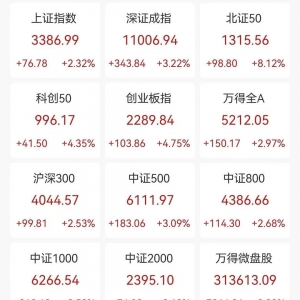 A股收评：三大指数放量大涨，创业板指涨4.75%北证50涨8.12%！军工板块领涨，超5000股 ...