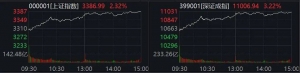 A股全线飘红！创业板指、科创50指数大涨超4%，北证50放量飙涨8.12%，军工股大涨！机构 ...