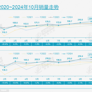 10月乘用车零售超226万辆，11月车市或现波动