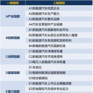 《2024新能源汽车城市综合发展指数评估报告》在宁波首发