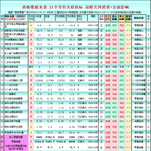 一张图：美国恐怖数据来袭 31个零售关联指标，利多黄金的指标9个 ...