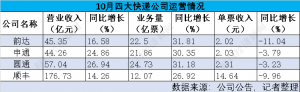 0.01元“价差”抢单“双11”！韵达10月单价同比下滑11.04% 通达系业务量普遍增超30% ...