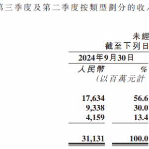 达成“日活4亿”小目标 快手AI、出海和短剧：哪一个增长飞轮会先来？ ...
