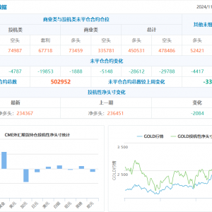 CFTC持仓：1119当周投机者减黄金原油美债净多头