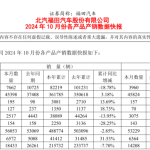 福田汽车营收净利双降 常瑞等多名高管近200万年薪引关注