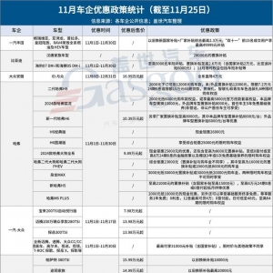11月车市“价格战”持续升温，最高优惠达11万元