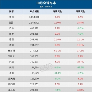 10月全球车市：中国强势领跑，泰国连跌17月