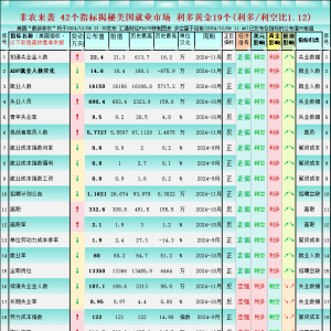 非农前42指标图解“真实美国就业”，对黄金的利多/利空比为1.12 ...