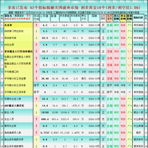 非农后看42个美国就业指标，对黄金的利多/利空比降至1.06