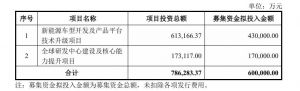 长安汽车：拟定增募资60亿元