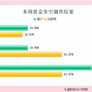 黄金下周走势：分析师预测分歧大，散户大多坚定看多
