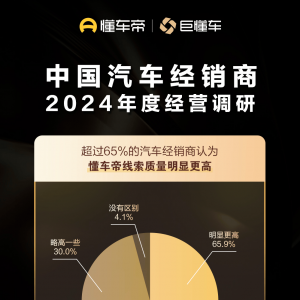 懂车帝巨懂车发布全国经销商调研结果：CPS模式有效提升成交，领先行业 ...