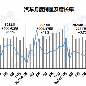2024年前11个月汽车销量2794万辆，新能源汽车占比首超四成