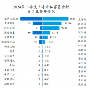 前三季度投资总额同比减少50%，电子信息行业投资数居首 上海私募股权创投行业风向变了 ...