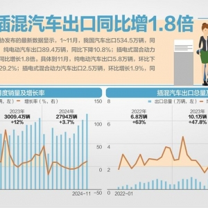 11月我国汽车产销创历史新高
