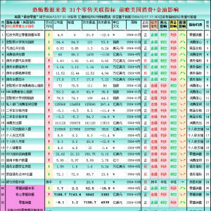 一张图：美国恐怖数据来袭 31个零售关联指标 利多黄金仅10个 ...