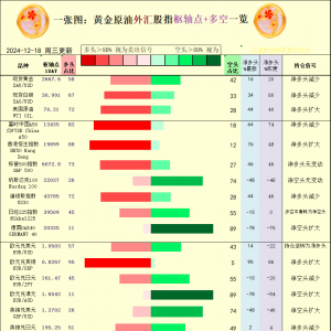 一张图：2024/12/18黄金原油外汇股指“枢纽点+多空持仓信号”一览 ...
