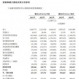 上市首日涨超13%、市值逾百亿港元   小菜园正式登陆港交所：餐饮直营连锁春天来了？ ...