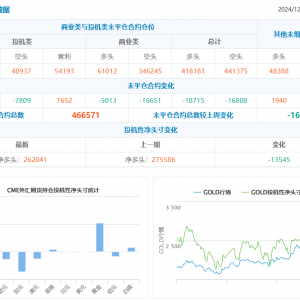 CFTC持仓：1217当周，投机者减黄金净多头，增原油净多头