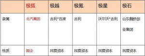 追求完美的人，需要有极狐这样极致品质情结的车