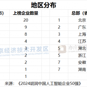 胡润研究院发布“2024人工智能企业50强”：北京上榜企业20家，寒武纪居首 ...