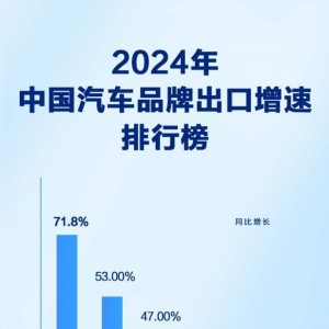 立方财评 | 中国汽车大出海，比亚迪拿下2024年出口增速冠军靠什么？ ...