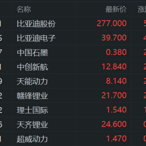 港股锂电池股拉升，比亚迪股份涨5%，比亚迪电子涨4%，中航创新、天能动力、赣锋锂业涨 ...