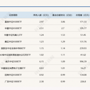 ETF规模速报 | 创业板ETF昨日净流出19.4亿元；中证500ETF净流入逾6亿元 ...