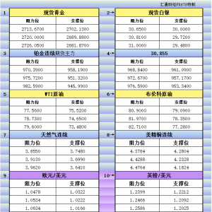 1月21日亚市更新支撑阻力：18品种支撑阻力(金银铂钯原油天然气铜及十大货币对) ...