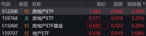 地产股早盘大幅拉升，房地产相关ETF涨逾3%