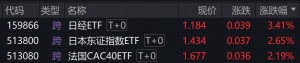 部分跨境ETF早盘再度拉升，日经ETF涨逾3%，日本东证指数ETF、法国CAC40ETF涨逾2% ...