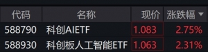 人工智能概念股走强，科创AIETF、科创板人工智能ETF涨逾2%，盘中创上市新高 ...