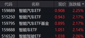 智能汽车概念股走强，相关ETF普涨逾2%